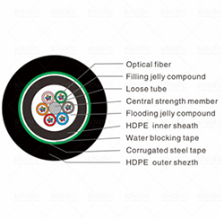 雙護套鎧裝24芯GYTY53地下光纜